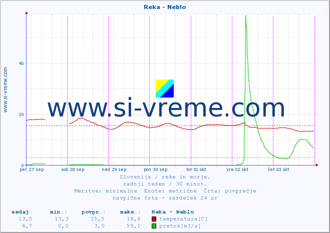 POVPREČJE :: Reka - Neblo :: temperatura | pretok | višina :: zadnji teden / 30 minut.