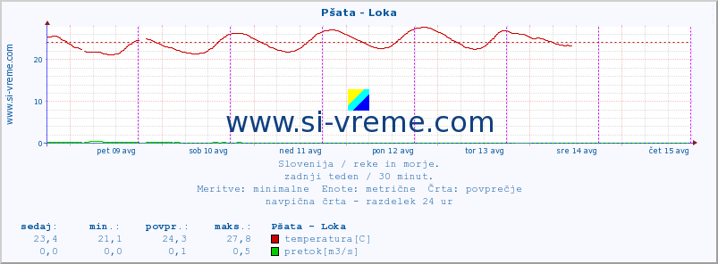 POVPREČJE :: Pšata - Loka :: temperatura | pretok | višina :: zadnji teden / 30 minut.