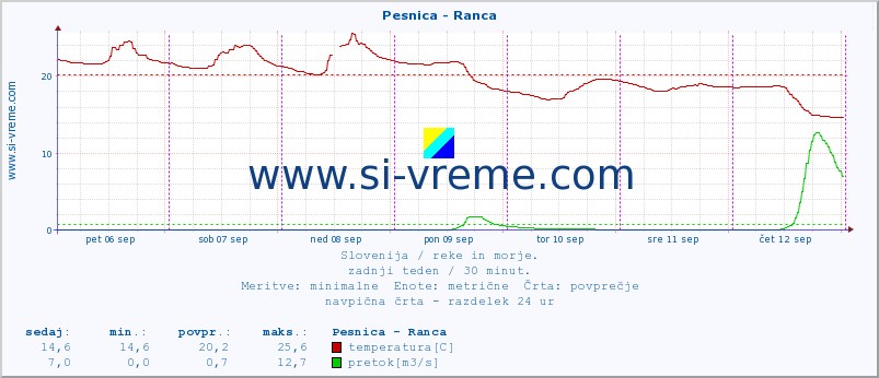 POVPREČJE :: Pesnica - Ranca :: temperatura | pretok | višina :: zadnji teden / 30 minut.