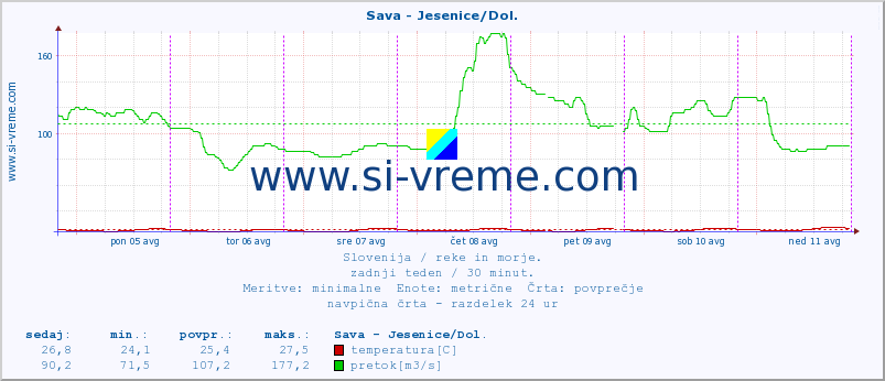 POVPREČJE :: Sava - Jesenice/Dol. :: temperatura | pretok | višina :: zadnji teden / 30 minut.