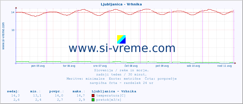 POVPREČJE :: Ljubljanica - Vrhnika :: temperatura | pretok | višina :: zadnji teden / 30 minut.