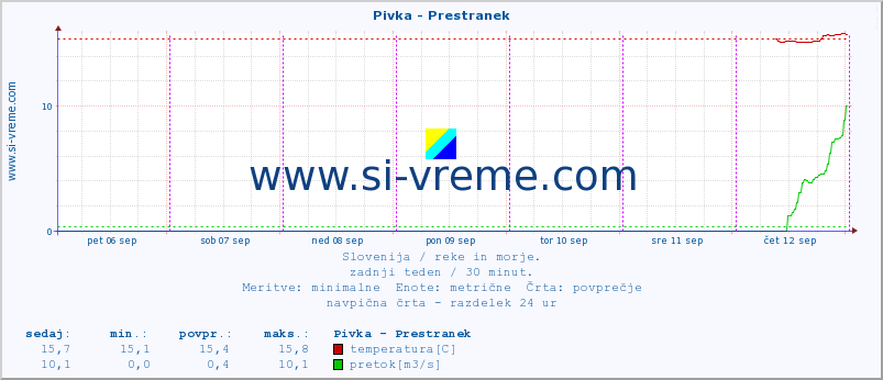 POVPREČJE :: Pivka - Prestranek :: temperatura | pretok | višina :: zadnji teden / 30 minut.