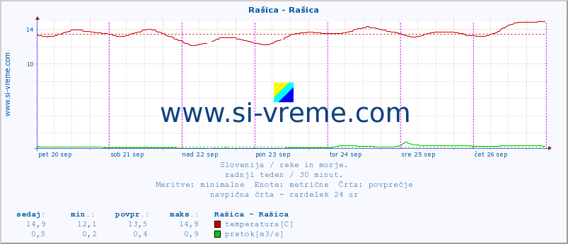 POVPREČJE :: Rašica - Rašica :: temperatura | pretok | višina :: zadnji teden / 30 minut.