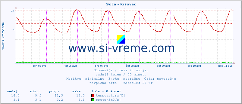 POVPREČJE :: Soča - Kršovec :: temperatura | pretok | višina :: zadnji teden / 30 minut.