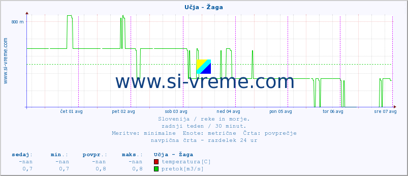 POVPREČJE :: Učja - Žaga :: temperatura | pretok | višina :: zadnji teden / 30 minut.