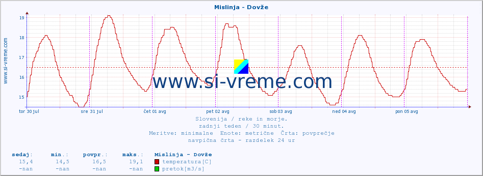 POVPREČJE :: Mislinja - Dovže :: temperatura | pretok | višina :: zadnji teden / 30 minut.