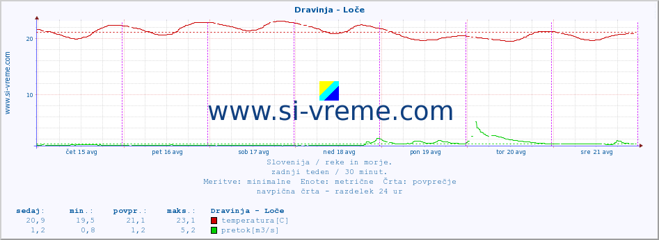 POVPREČJE :: Dravinja - Loče :: temperatura | pretok | višina :: zadnji teden / 30 minut.