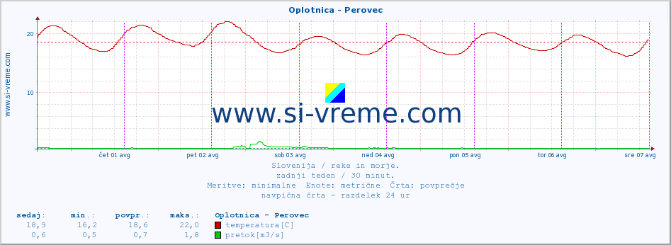 POVPREČJE :: Oplotnica - Perovec :: temperatura | pretok | višina :: zadnji teden / 30 minut.