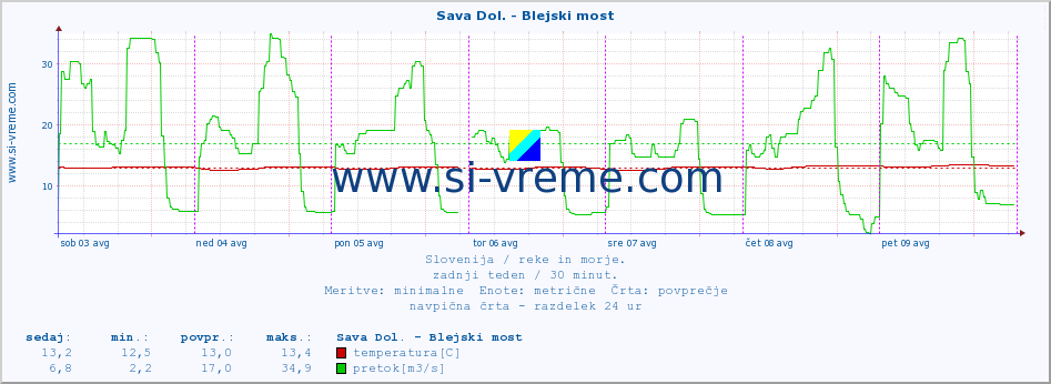 POVPREČJE :: Sava Dol. - Blejski most :: temperatura | pretok | višina :: zadnji teden / 30 minut.