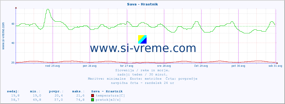 POVPREČJE :: Sava - Hrastnik :: temperatura | pretok | višina :: zadnji teden / 30 minut.