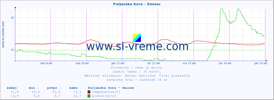 POVPREČJE :: Poljanska Sora - Zminec :: temperatura | pretok | višina :: zadnji teden / 30 minut.