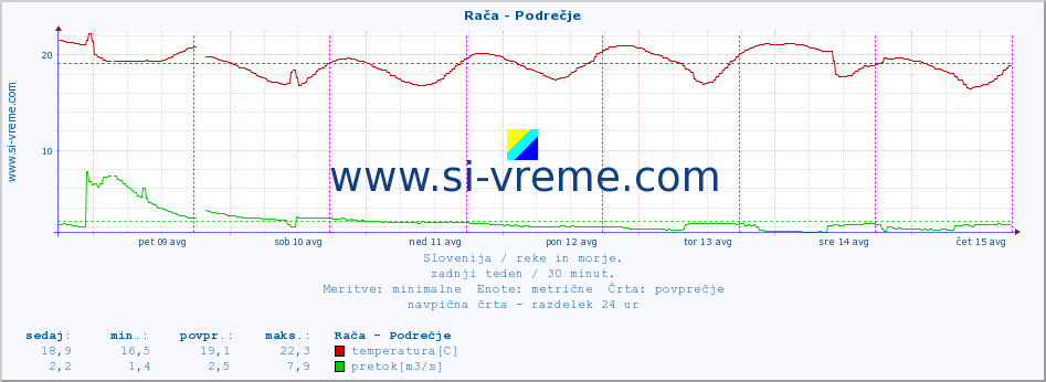 POVPREČJE :: Rača - Podrečje :: temperatura | pretok | višina :: zadnji teden / 30 minut.