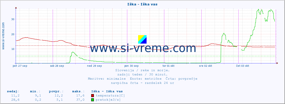 POVPREČJE :: Iška - Iška vas :: temperatura | pretok | višina :: zadnji teden / 30 minut.