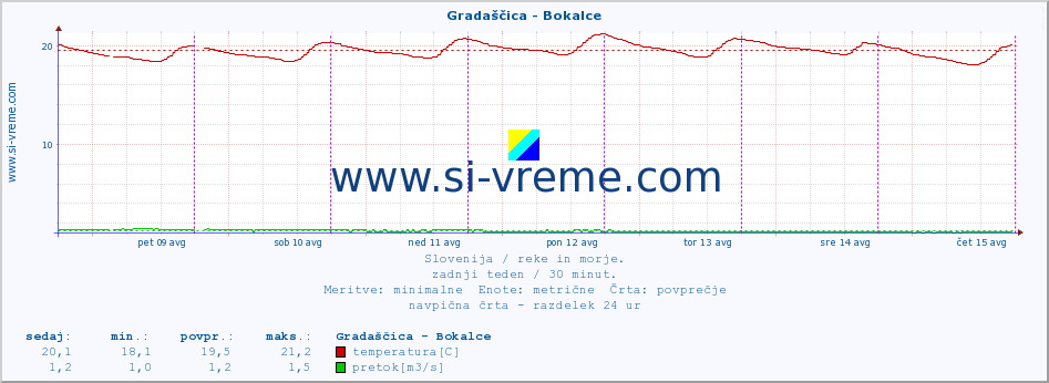 POVPREČJE :: Gradaščica - Bokalce :: temperatura | pretok | višina :: zadnji teden / 30 minut.