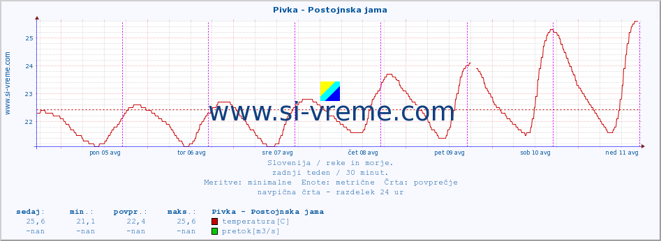 POVPREČJE :: Pivka - Postojnska jama :: temperatura | pretok | višina :: zadnji teden / 30 minut.