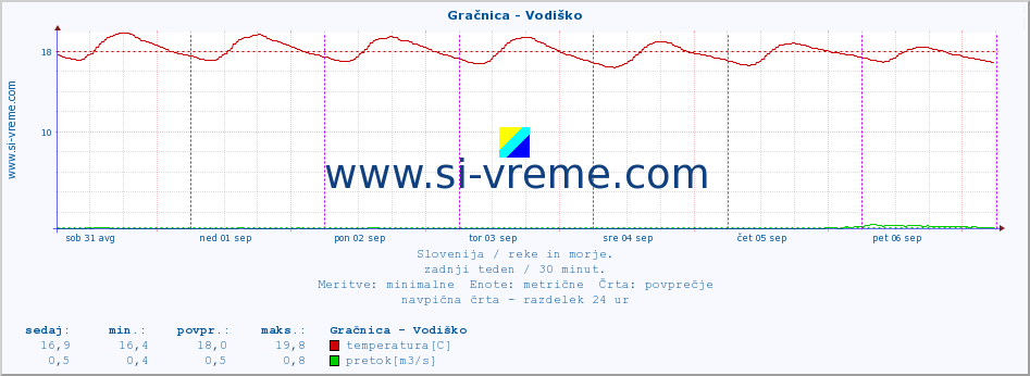 POVPREČJE :: Gračnica - Vodiško :: temperatura | pretok | višina :: zadnji teden / 30 minut.