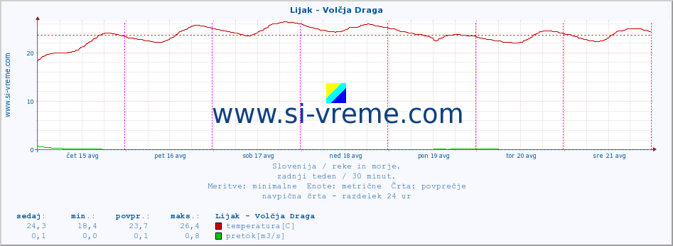 POVPREČJE :: Lijak - Volčja Draga :: temperatura | pretok | višina :: zadnji teden / 30 minut.