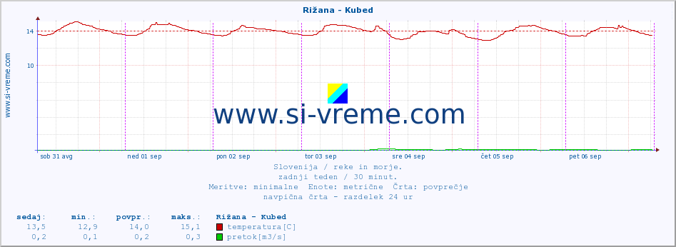 POVPREČJE :: Rižana - Kubed :: temperatura | pretok | višina :: zadnji teden / 30 minut.