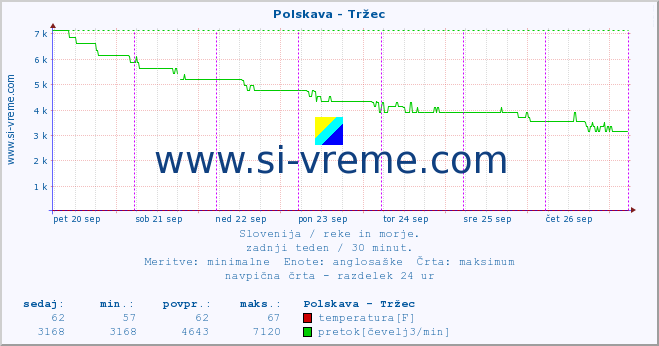 POVPREČJE :: Polskava - Tržec :: temperatura | pretok | višina :: zadnji teden / 30 minut.