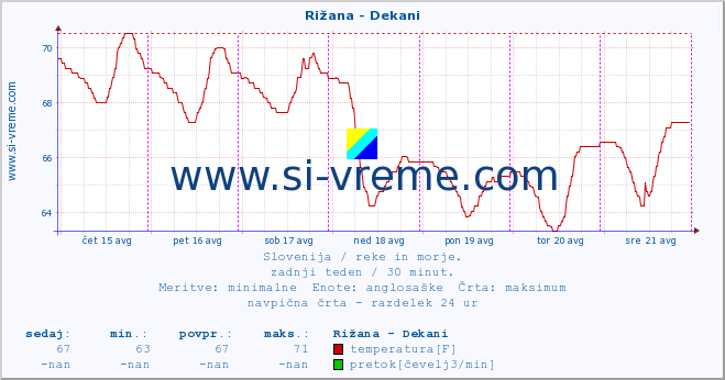 POVPREČJE :: Rižana - Dekani :: temperatura | pretok | višina :: zadnji teden / 30 minut.