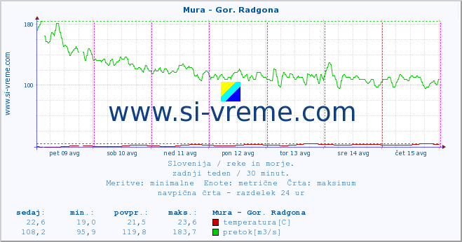 POVPREČJE :: Mura - Gor. Radgona :: temperatura | pretok | višina :: zadnji teden / 30 minut.