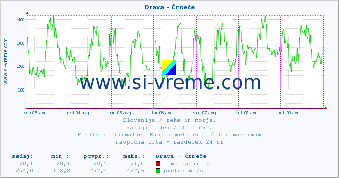 POVPREČJE :: Drava - Črneče :: temperatura | pretok | višina :: zadnji teden / 30 minut.