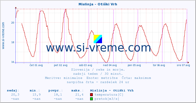 POVPREČJE :: Mislinja - Otiški Vrh :: temperatura | pretok | višina :: zadnji teden / 30 minut.