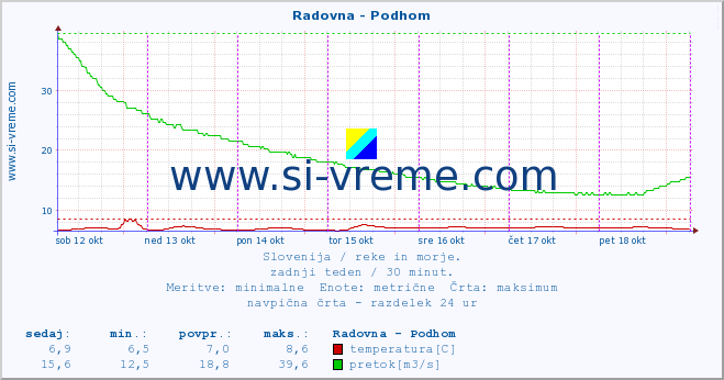 POVPREČJE :: Radovna - Podhom :: temperatura | pretok | višina :: zadnji teden / 30 minut.