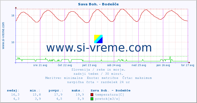 POVPREČJE :: Sava Boh. - Bodešče :: temperatura | pretok | višina :: zadnji teden / 30 minut.