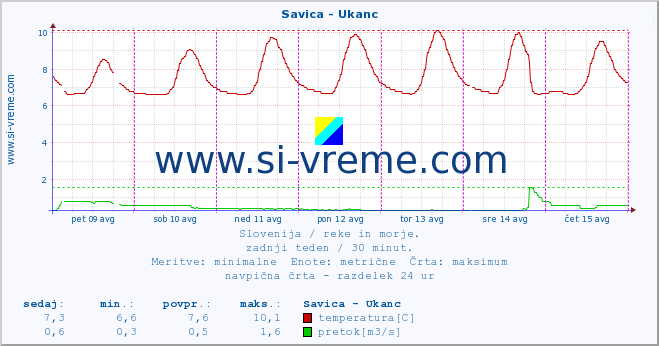 POVPREČJE :: Savica - Ukanc :: temperatura | pretok | višina :: zadnji teden / 30 minut.