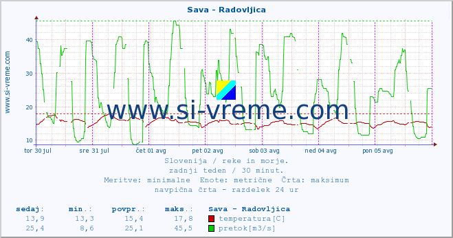 POVPREČJE :: Sava - Radovljica :: temperatura | pretok | višina :: zadnji teden / 30 minut.