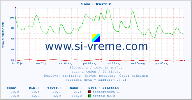 POVPREČJE :: Sava - Hrastnik :: temperatura | pretok | višina :: zadnji teden / 30 minut.