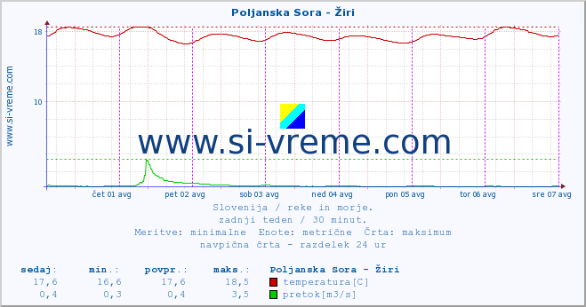 POVPREČJE :: Poljanska Sora - Žiri :: temperatura | pretok | višina :: zadnji teden / 30 minut.