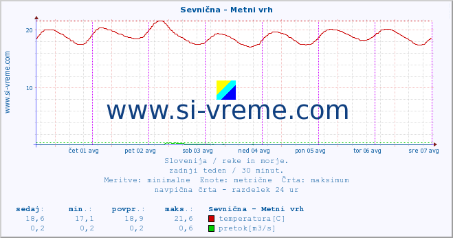 POVPREČJE :: Sevnična - Metni vrh :: temperatura | pretok | višina :: zadnji teden / 30 minut.