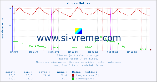 POVPREČJE :: Kolpa - Metlika :: temperatura | pretok | višina :: zadnji teden / 30 minut.