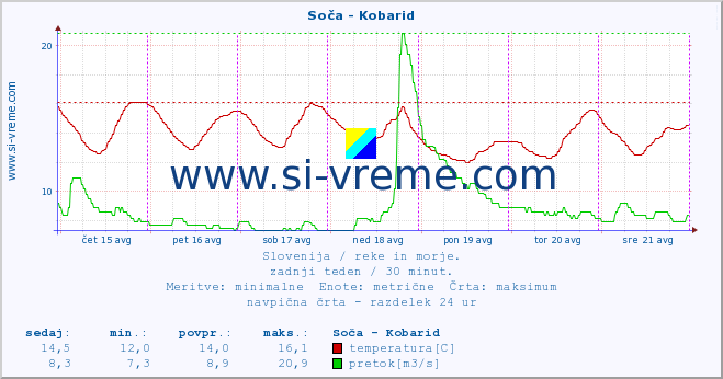 POVPREČJE :: Soča - Kobarid :: temperatura | pretok | višina :: zadnji teden / 30 minut.