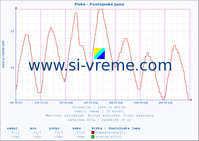 POVPREČJE :: Pivka - Postojnska jama :: temperatura | pretok | višina :: zadnji teden / 30 minut.