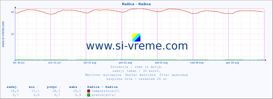 POVPREČJE :: Rašica - Rašica :: temperatura | pretok | višina :: zadnji teden / 30 minut.