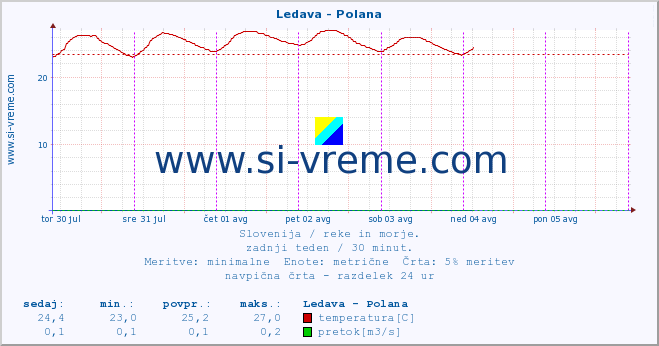 POVPREČJE :: Ledava - Polana :: temperatura | pretok | višina :: zadnji teden / 30 minut.