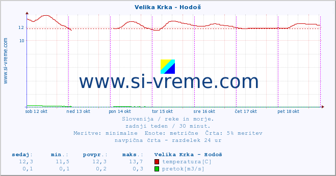 POVPREČJE :: Velika Krka - Hodoš :: temperatura | pretok | višina :: zadnji teden / 30 minut.