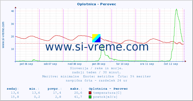 POVPREČJE :: Oplotnica - Perovec :: temperatura | pretok | višina :: zadnji teden / 30 minut.