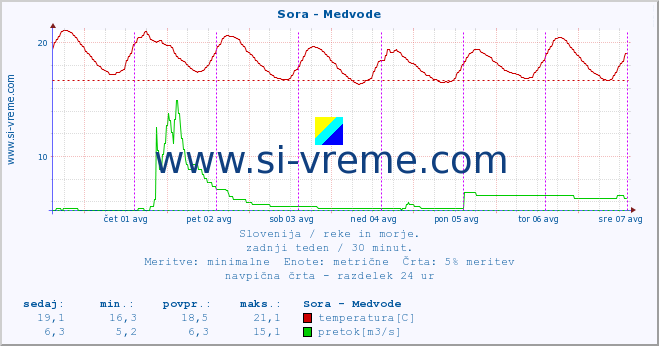 POVPREČJE :: Sora - Medvode :: temperatura | pretok | višina :: zadnji teden / 30 minut.