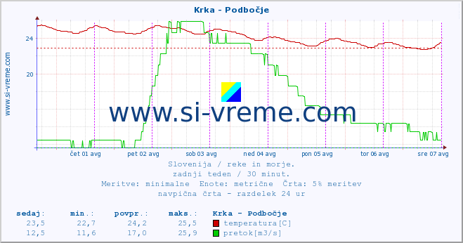 POVPREČJE :: Krka - Podbočje :: temperatura | pretok | višina :: zadnji teden / 30 minut.