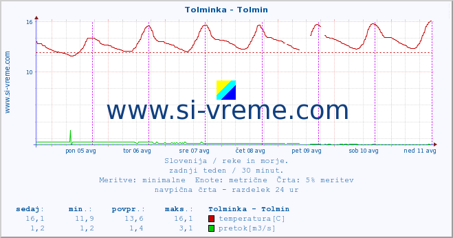 POVPREČJE :: Tolminka - Tolmin :: temperatura | pretok | višina :: zadnji teden / 30 minut.