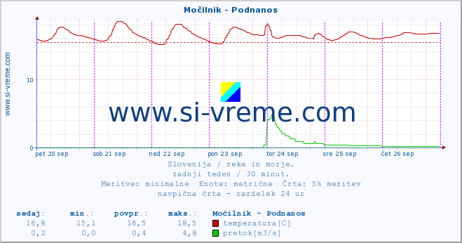 POVPREČJE :: Močilnik - Podnanos :: temperatura | pretok | višina :: zadnji teden / 30 minut.