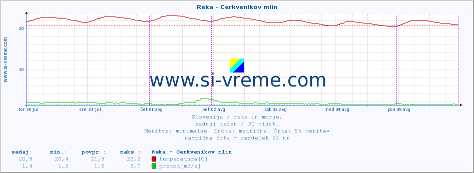 POVPREČJE :: Reka - Cerkvenikov mlin :: temperatura | pretok | višina :: zadnji teden / 30 minut.