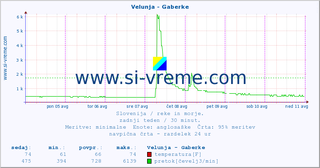 POVPREČJE :: Velunja - Gaberke :: temperatura | pretok | višina :: zadnji teden / 30 minut.