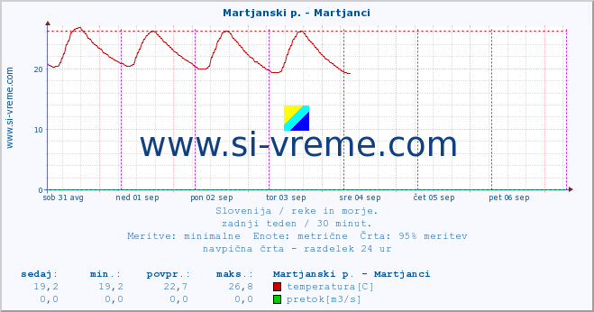 POVPREČJE :: Martjanski p. - Martjanci :: temperatura | pretok | višina :: zadnji teden / 30 minut.