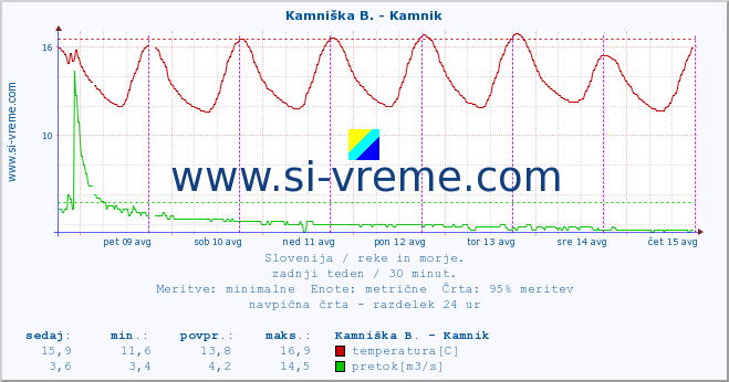 POVPREČJE :: Stržen - Gor. Jezero :: temperatura | pretok | višina :: zadnji teden / 30 minut.