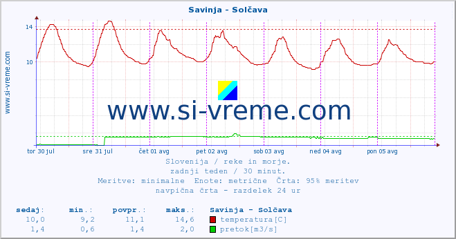 POVPREČJE :: Savinja - Solčava :: temperatura | pretok | višina :: zadnji teden / 30 minut.